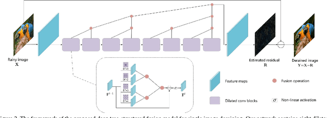 Figure 2 for A Deep Tree-Structured Fusion Model for Single Image Deraining