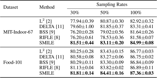 Figure 3 for SMILE: Self-Distilled MIxup for Efficient Transfer LEarning