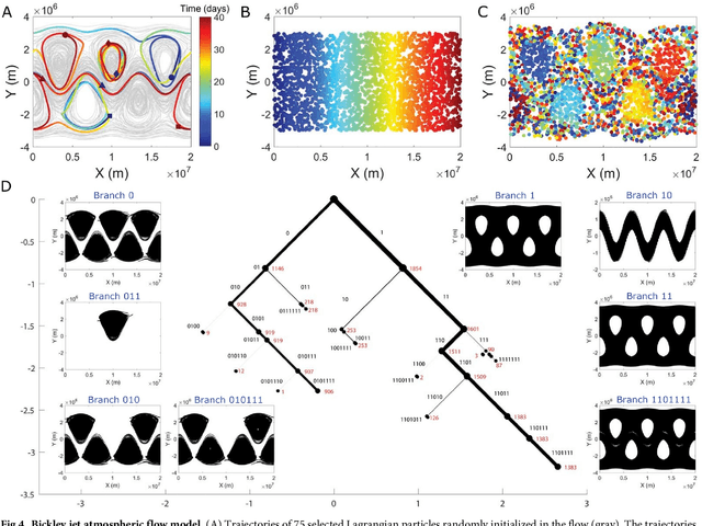 Figure 4 for Simultaneous Coherent Structure Coloring facilitates interpretable clustering of scientific data by amplifying dissimilarity
