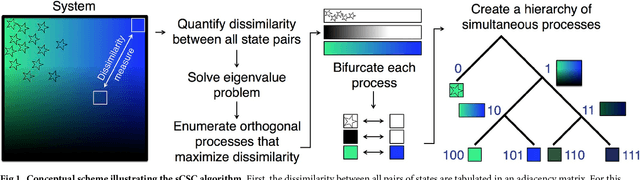 Figure 1 for Simultaneous Coherent Structure Coloring facilitates interpretable clustering of scientific data by amplifying dissimilarity