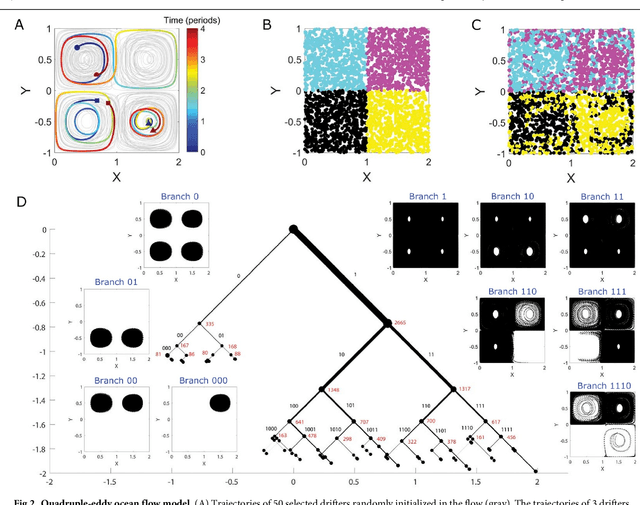 Figure 2 for Simultaneous Coherent Structure Coloring facilitates interpretable clustering of scientific data by amplifying dissimilarity