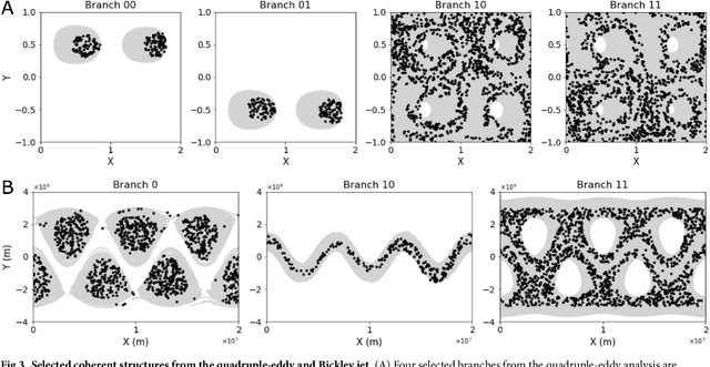 Figure 3 for Simultaneous Coherent Structure Coloring facilitates interpretable clustering of scientific data by amplifying dissimilarity