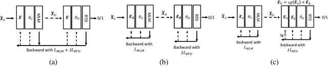 Figure 1 for DeBERTaV3: Improving DeBERTa using ELECTRA-Style Pre-Training with Gradient-Disentangled Embedding Sharing