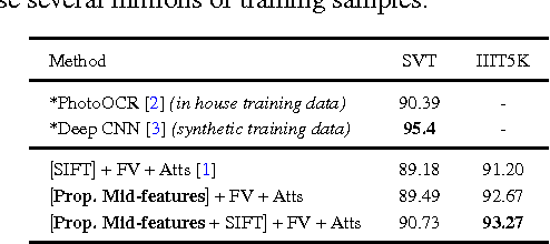 Figure 2 for Supervised mid-level features for word image representation