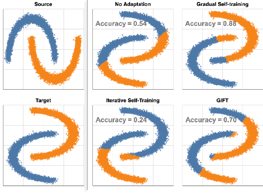 Figure 1 for Gradual Domain Adaptation in the Wild:When Intermediate Distributions are Absent