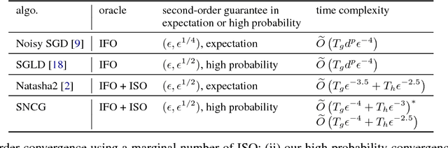 Figure 1 for Stochastic Non-convex Optimization with Strong High Probability Second-order Convergence