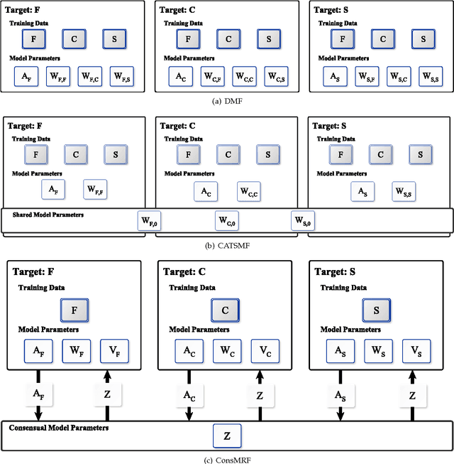 Figure 1 for Multi-Relational Learning at Scale with ADMM