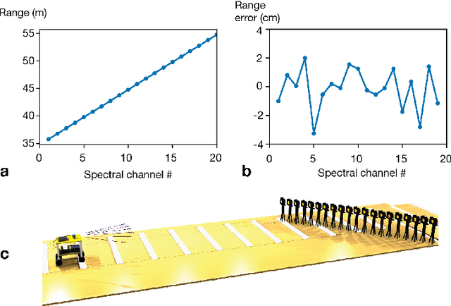 Figure 4 for Ultrafast Parallel LiDAR with Time-encoding and Spectral Scanning: Breaking the Time-of-flight Limit