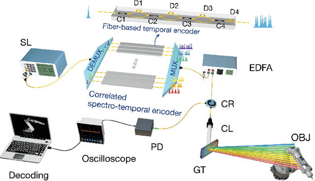 Figure 1 for Ultrafast Parallel LiDAR with Time-encoding and Spectral Scanning: Breaking the Time-of-flight Limit
