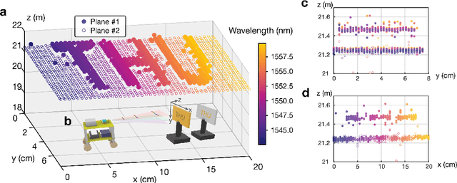 Figure 3 for Ultrafast Parallel LiDAR with Time-encoding and Spectral Scanning: Breaking the Time-of-flight Limit