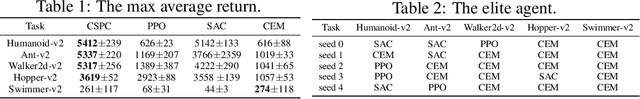 Figure 3 for Cooperative Heterogeneous Deep Reinforcement Learning