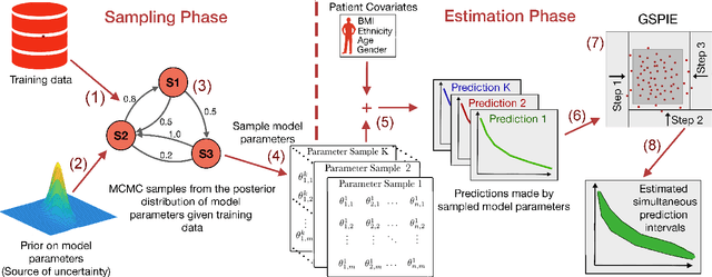 Figure 2 for Simultaneous Prediction Intervals for Patient-Specific Survival Curves