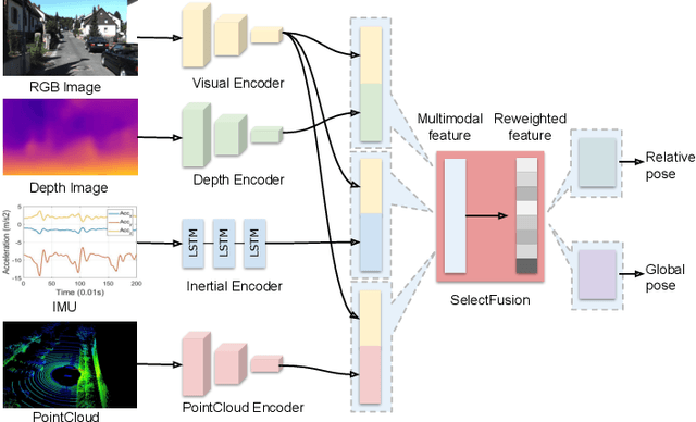 Figure 1 for SelectFusion: A Generic Framework to Selectively Learn Multisensory Fusion