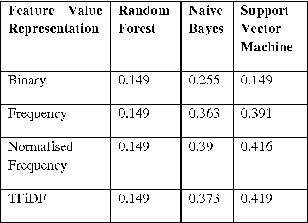 Figure 3 for A Comparative Study of Machine Learning Methods for Verbal Autopsy Text Classification