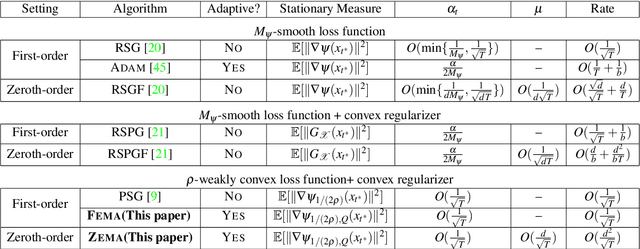 Figure 1 for Adaptive First-and Zeroth-order Methods for Weakly Convex Stochastic Optimization Problems