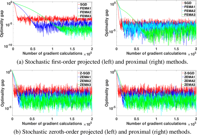 Figure 2 for Adaptive First-and Zeroth-order Methods for Weakly Convex Stochastic Optimization Problems