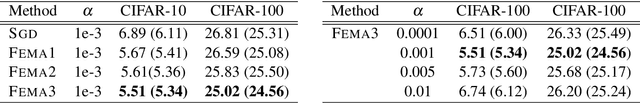 Figure 3 for Adaptive First-and Zeroth-order Methods for Weakly Convex Stochastic Optimization Problems