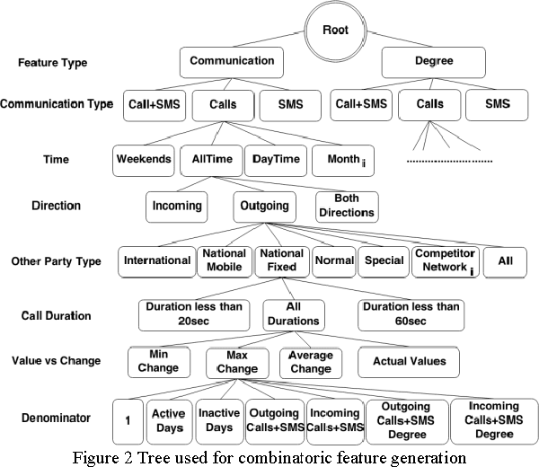 Figure 3 for Behavioral Modeling for Churn Prediction: Early Indicators and Accurate Predictors of Custom Defection and Loyalty