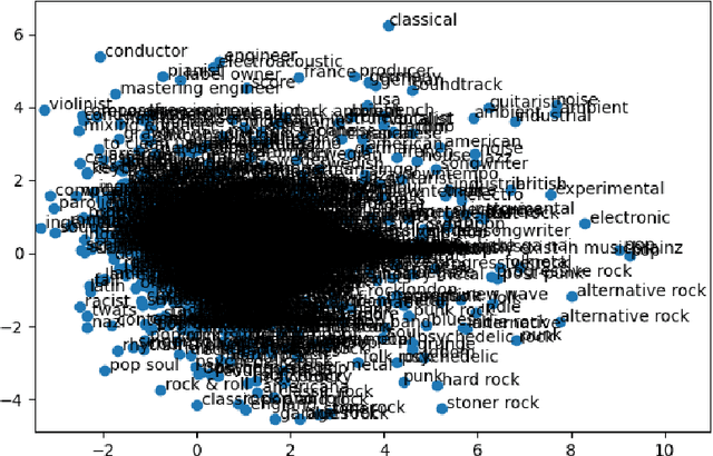 Figure 1 for Dynamic inference of user context through social tag embedding for music recommendation