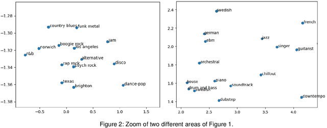 Figure 3 for Dynamic inference of user context through social tag embedding for music recommendation