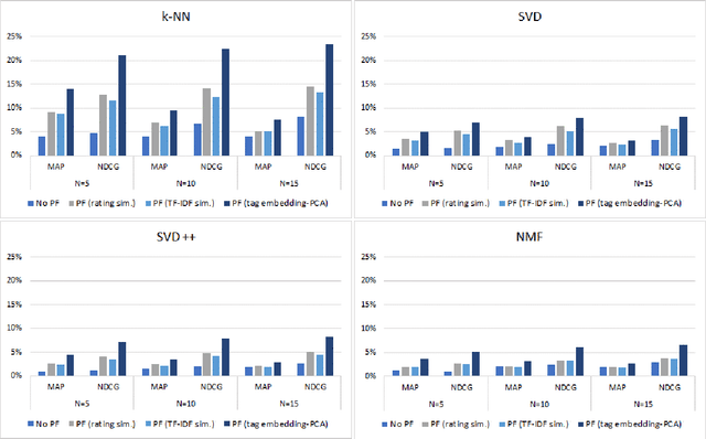 Figure 4 for Dynamic inference of user context through social tag embedding for music recommendation