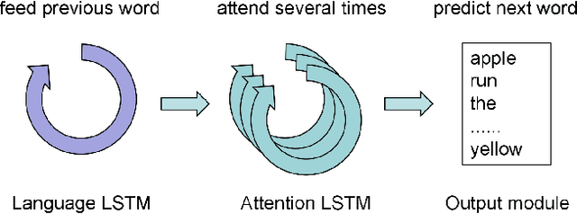Figure 1 for Attend More Times for Image Captioning