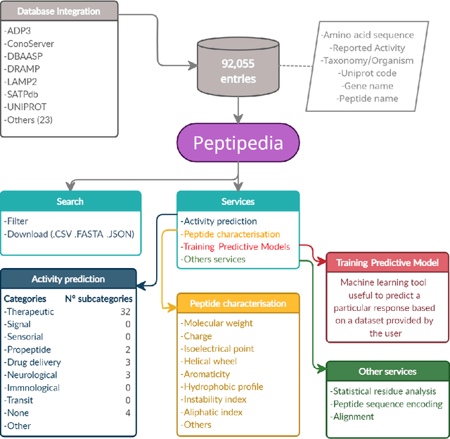 Figure 1 for Peptipedia: a comprehensive database for peptide research supported by Assembled predictive models and Data Mining approaches