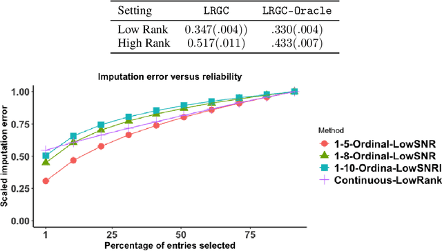 Figure 3 for Matrix Completion with Quantified Uncertainty through Low Rank Gaussian Copula