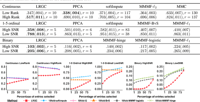 Figure 1 for Matrix Completion with Quantified Uncertainty through Low Rank Gaussian Copula