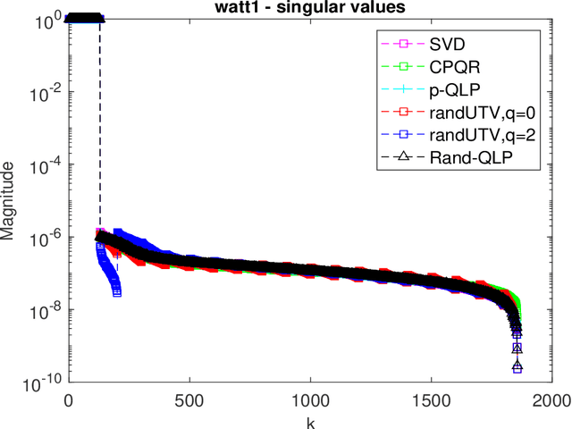 Figure 2 for A QLP Decomposition via Randomization