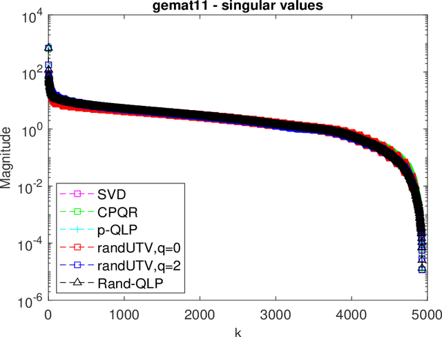 Figure 4 for A QLP Decomposition via Randomization