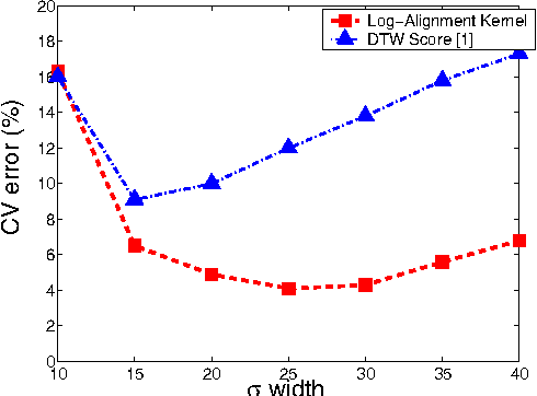 Figure 2 for A kernel for time series based on global alignments