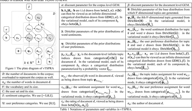 Figure 1 for Large-Scale Joint Topic, Sentiment & User Preference Analysis for Online Reviews