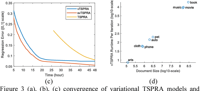 Figure 3 for Large-Scale Joint Topic, Sentiment & User Preference Analysis for Online Reviews