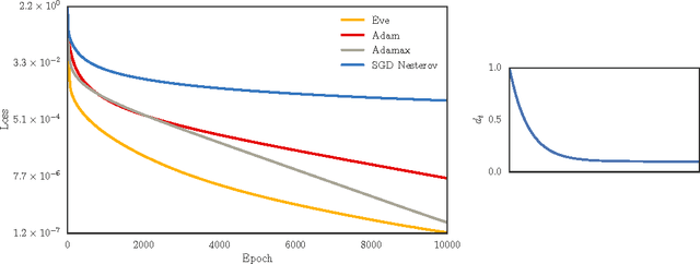 Figure 4 for Eve: A Gradient Based Optimization Method with Locally and Globally Adaptive Learning Rates