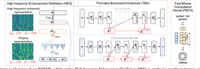 Figure 1 for BiFSMN: Binary Neural Network for Keyword Spotting