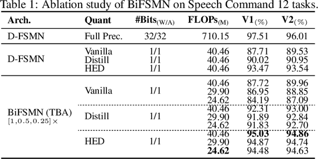 Figure 2 for BiFSMN: Binary Neural Network for Keyword Spotting