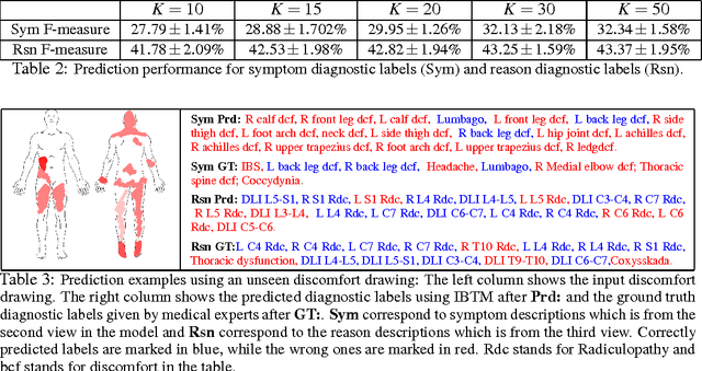 Figure 2 for Diagnostic Prediction Using Discomfort Drawings