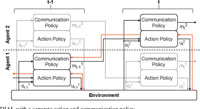 Figure 1 for Learning to Communicate with Reinforcement Learning for an Adaptive Traffic Control System