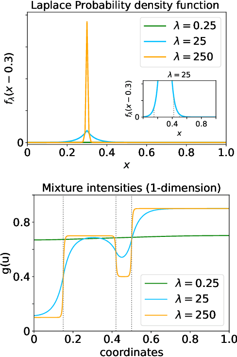 Figure 2 for Smoothing Graphons for Modelling Exchangeable Relational Data