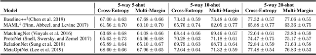 Figure 1 for Margin-Based Transfer Bounds for Meta Learning with Deep Feature Embedding