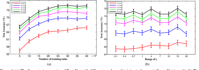 Figure 2 for Margin-Based Transfer Bounds for Meta Learning with Deep Feature Embedding