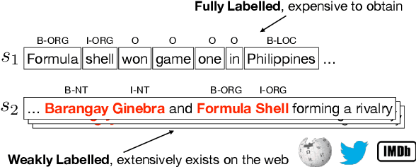 Figure 1 for Low-Resource Name Tagging Learned with Weakly Labeled Data