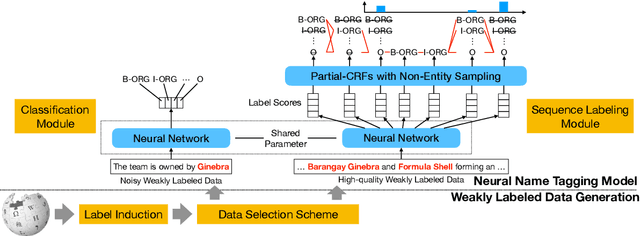 Figure 3 for Low-Resource Name Tagging Learned with Weakly Labeled Data