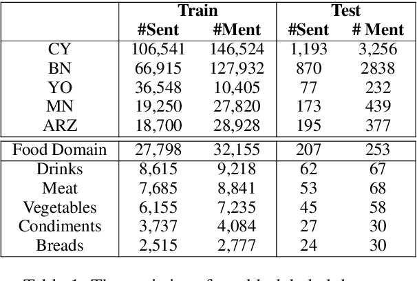 Figure 2 for Low-Resource Name Tagging Learned with Weakly Labeled Data