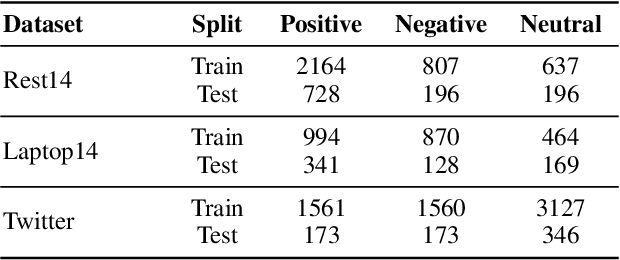 Figure 1 for Does syntax matter? A strong baseline for Aspect-based Sentiment Analysis with RoBERTa