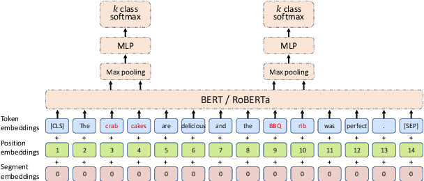 Figure 2 for Does syntax matter? A strong baseline for Aspect-based Sentiment Analysis with RoBERTa