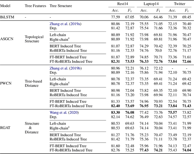 Figure 3 for Does syntax matter? A strong baseline for Aspect-based Sentiment Analysis with RoBERTa