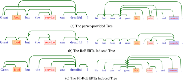 Figure 4 for Does syntax matter? A strong baseline for Aspect-based Sentiment Analysis with RoBERTa