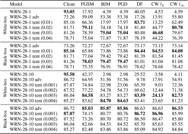 Figure 3 for Improved Adversarial Robustness by Reducing Open Space Risk via Tent Activations